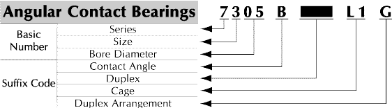 Angular Contact Numbering System