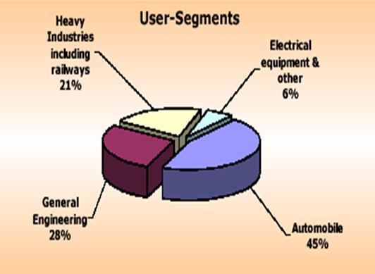 Bearings Industry