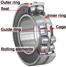 Bearings Industry