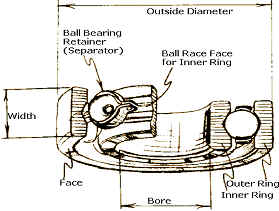 Bearings Industry