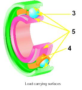 Bearings Industry