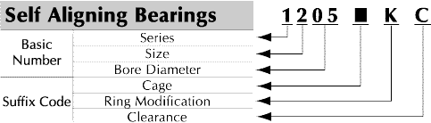 Bearings Industry